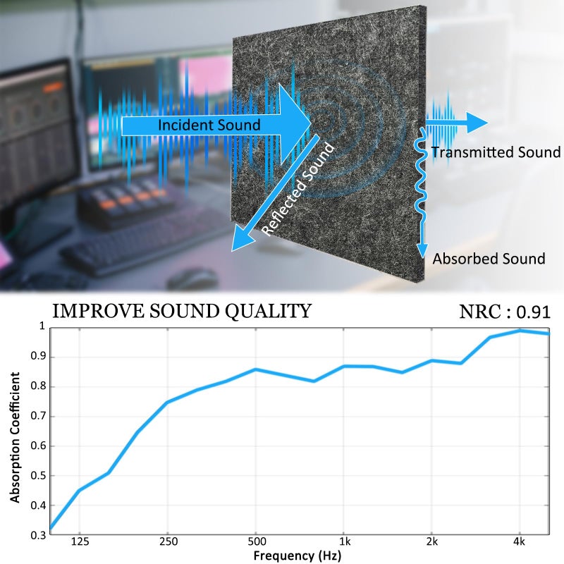BXI Thickened Sound Absorbing Panels - 12 Pack 12 X 12 X 0.5 Inches Dense Acoustic Panels, Echo Noise Reducing Sound Panels, Tackable Studio Panels for Wall and Ceiling Acoustic Treatment - Image 3